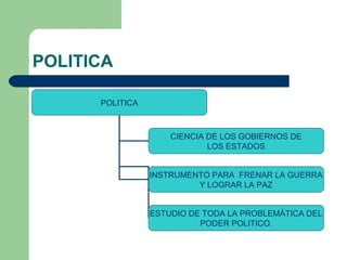 POLITICA
POLITICA
CIENCIA DE LOS GOBIERNOS DE
LOS ESTADOS
INSTRUMENTO PARA FRENAR LA GUERRA
Y LOGRAR LA PAZ
ESTUDIO DE TODA LA PROBLEMÁTICA DEL
PODER POLITICO.
 