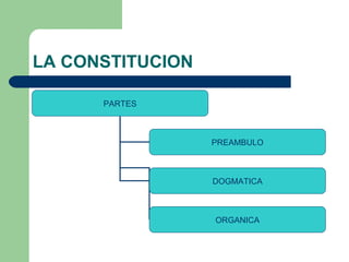 LA CONSTITUCION
PARTES
PREAMBULO
DOGMATICA
ORGANICA
 