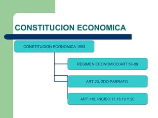 CONSTITUCION ECONOMICA
CONSTITUCION ECONOMICA 1993
REGIMEN ECONOMICO:ART.58-89
ART.23, 2DO PARRAFO.
ART.118, INCISO:17,18,19 Y 20
 