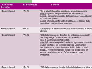 Armas del
Derecho
N° de articulo Sumilla
Derecho laboral Art.26 En la relación laboral se respetan los siguientes principios:
Inciso 1.- igualdad de oportunidades sin discriminación.
inciso 2.- Carácter irrenunciable de los derechos reconocidos por
la Constitución y la ley.
inciso3.-Interpretación favorable al trabajador en caso de duda
insalvable sobre el sentido de una norma.
Derecho laboral Art.27 La ley otorga al trabajador adecuada protección contra el despido
arbitrario.
Derecho laboral Art.28 El Estado reconoce los derechos de sindicación, negociación
colectiva y huelga. Cautela su ejercicio democrático:
Inciso 1.-Garantiza la libertad sindical.
Inciso 2.-Fomenta la negociación colectiva y promueve formas de
solución pacífica de los conflictos laborales. La convención
colectiva tiene fuerza vinculante en el ámbito de lo concertado.
Inciso 3.- regula el derecho de huelga para que se ejerza en
armonía con el interés social. Señala sus excepciones y
limitaciones.
Derecho laboral Art.29 El Estado reconoce el derecho de los trabajadores a participar en
 