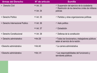 Armas del Derecho N° de articulo Sumilla
 Derecho Civil  Art. 33
 Art. 34
 Suspensión del ejercicio de la ciudadanía
 Restricción de los derechos civiles de militares y
policías
 Derecho Político  Art. 35  Partidos y otras organizaciones políticas
 Derecho Internacional Publico  Art. 36
 Art. 37
 Asilo político
 Extradición
 Derecho Constitucional  Art. 38  Defensa de la constitución
 Derecho administrativo Art.39 Todos los funcionarios y trabajadores públicos
estan al servicio de la nación.
Derecho administrativo Art.40 La carrera administrativa
Derecho administrativo Art. 41 Las responsabilidades del funcionario y
servidores públicos.
 