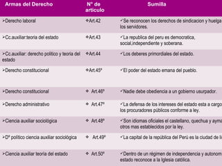 Armas del Derecho N° de
articulo
Sumilla
Derecho laboral Art.42 Se reconocen los derechos de sindicacion y huelga
los servidores.
Cc.auxiliar:teoria del estado Art.43 La republica del peru es democratica,
social,independiente y soberana.
Cc.auxiliar: derecho politico y teoria del
estado
Art.44 Los deberes primordiales del estado.
Derecho constitucional Art.45º El poder del estado emana del pueblo.
Derecho constitucional  Art.46º Nadie debe obediencia a un gobierno usurpador.
Derecho administrativo  Art.47º La defensa de los intereses del estado esta a cargo
los procuradores públicos conforme a ley.
Ciencia auxiliar sociológica  Art.48º Son idiomas oficiales el castellano, quechua y ayma
otros mas establecidos por la ley.
Dº político ciencia auxiliar sociológica  Art.49º La capital de la república del Perú es la ciudad de lim
Ciencia auxiliar teoría del estado  Art.50º Dentro de un régimen de independencia y autonomí
estado reconoce a la Iglesia católica.
 