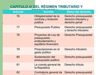 CAPITULO IV DEL RÉGIMEN TRIBUTARIO Y
PRESUPUESTALArticulo Sumilla Rama del derecho
76 Obligatoriedad de la
contrata y licitación
publica
Derecho presupuestal,
derecho tributario y
derecho penal
77 Presupuesto Publico Derecho presupuestal
y derecho tributario
78 Proyectos de Ley de
presupuesto,
endeudamiento y
equilibrio financiero
Derecho Presupuestal
79 Prescripciones en el
gasto publico
Derecho tributario
80 Sustentación del
presupuesto publico
Derecho presupuestal
81 La cuenta general de
la República
Derecho tributo
82 Contraloría general de Derecho presupuestal
 