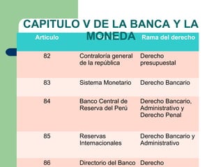 Articulo Sumilla Rama del derecho
82 Contraloría general
de la república
Derecho
presupuestal
83 Sistema Monetario Derecho Bancario
84 Banco Central de
Reserva del Perú
Derecho Bancario,
Administrativo y
Derecho Penal
85 Reservas
Internacionales
Derecho Bancario y
Administrativo
86 Directorio del Banco Derecho
CAPITULO V DE LA BANCA Y LA
MONEDA
 