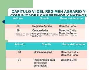 CAPITULO VI DEL REGIMEN AGRARIO Y
COMUNIDADES CAMPESINOS Y NATIVOS
Artículo Sumilla Rama del derecho
88 Régimen Agrario Derecho Penal
89 Comunidades
campesinas y
nativos
Derecho Civil y
Derecho Penal
TITULO IV DE LA ESTRUCTURA DEL ESTADO
Artículo Sumilla Rama del derecho
90 Unicameralidad Derecho civil y
Derecho Penal
91 Impedimento para
ser elegido
congresista
Derecho Civil
 