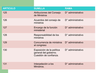 ARTICULO SUMILLA RAMA
125 Atribuciones del Consejo
de Ministros
D° administrativo
126 Acuerdos del consejo de
ministros
D° administrativo
127 Encargo de la función
ministerial
D° administrativo
128 Responsabilidad de los
ministros
D° administrativo
129 Concurrencia de ministros
al congreso
D° administrativo
130 Exposición de la política
general del gobierno.
Cuestión de confianza.
D° administrativo
131 Interpelación a los
Ministros.
D° administrativo
 