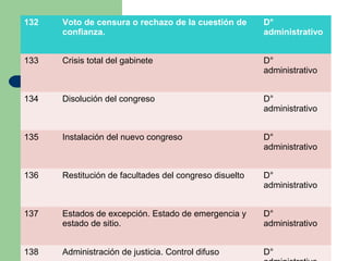 132 Voto de censura o rechazo de la cuestión de
confianza.
D°
administrativo
133 Crisis total del gabinete D°
administrativo
134 Disolución del congreso D°
administrativo
135 Instalación del nuevo congreso D°
administrativo
136 Restitución de facultades del congreso disuelto D°
administrativo
137 Estados de excepción. Estado de emergencia y
estado de sitio.
D°
administrativo
138 Administración de justicia. Control difuso D°
 