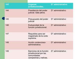 143 Organos
jurisdiccionales.
D° administrativo
144 Presidencia del poder
judicial. Sala plena.
D° administrativo
145 Presupuesto del poder
judicial
D° administrativo
146 Exclusividad de la
función jurisdiccional.
D° administrativo
147 Requisitos para ser
magistrado de la corte
suprema.
D° administrativo
148 Acción contencioso-
administrativa.
D° administrativo
149 Ejercicios de la función
jurisdiccional por las
comunidades
campesinas y nativas.
D° administrativo
 