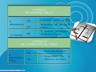 CAPÍTULO X
DEL MINISTERIO PÚBLICO
CAPÍTULO X
DEL MINISTERIO PÚBLICO
El Ministerio Público y el Fiscal
Atribuciones del Ministerio
Público
El proyecto presupuestal
del Ministerio Público
CAPÍTULO XI
DE LA DEFENSORÍA DEL PUEBLO
CAPÍTULO XI
DE LA DEFENSORÍA DEL PUEBLO
Defensoría del pueblo
Atribuciones de la
Defensoría del Pueblo
158
159
160
161
162
D.
administrativo
D. Tributario
D.
Administrativo
Público
 