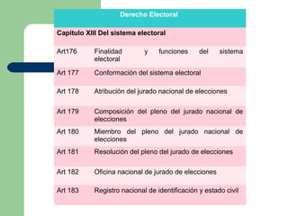 Derecho Electoral
Capitulo XIII Del sistema electoral
Art176 Finalidad y funciones del sistema
electoral
Art 177 Conformación del sistema electoral
Art 178 Atribución del jurado nacional de elecciones
Art 179 Composición del pleno del jurado nacional de
elecciones
Art 180 Miembro del pleno del jurado nacional de
elecciones
Art 181 Resolución del pleno del jurado de elecciones
Art 182 Oficina nacional de jurado de elecciones
Art 183 Registro nacional de identificación y estado civil
 