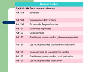 Derecho Político
Capitulo XIV De la descentralización
Art 188 concepto
Art 189 Organización del Territorio
Art 190 Proceso de Regionalización
Art 191 Gobiernos regionales
Art 192 Competencias
Art 193 Son bienes y rentas de los gobiernos regionales
Art 194 Las municipalidades provinciales y distritales
Art 195 Competencias de los gobiernos locales
Art 196 Son bienes y rentas de las municipalidades
Art 197 Las municipalidades promueven
 