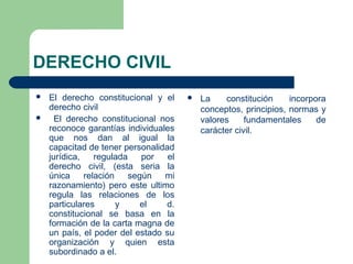 DERECHO CIVIL
 El derecho constitucional y el
derecho civil
 El derecho constitucional nos
reconoce garantías individuales
que nos dan al igual la
capacitad de tener personalidad
jurídica, regulada por el
derecho civil, (esta seria la
única relación según mi
razonamiento) pero este ultimo
regula las relaciones de los
particulares y el d.
constitucional se basa en la
formación de la carta magna de
un país, el poder del estado su
organización y quien esta
subordinado a el.
 La constitución incorpora
conceptos, principios, normas y
valores fundamentales de
carácter civil.
 