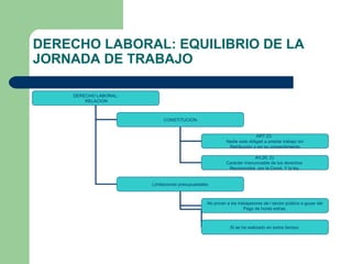 DERECHO LABORAL: EQUILIBRIO DE LA
JORNADA DE TRABAJO
DERECHO LABORAL:
RELACION
CONSTITUCION
Limitaciones presupuestales
AR...