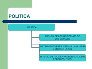 POLITICA
POLITICA
CIENCIA DE LOS GOBIERNOS DE
LOS ESTADOS
INSTRUMENTO PARA FRENAR LA GUERRA
Y LOGRAR LA PAZ
ESTUDIO DE TOD...