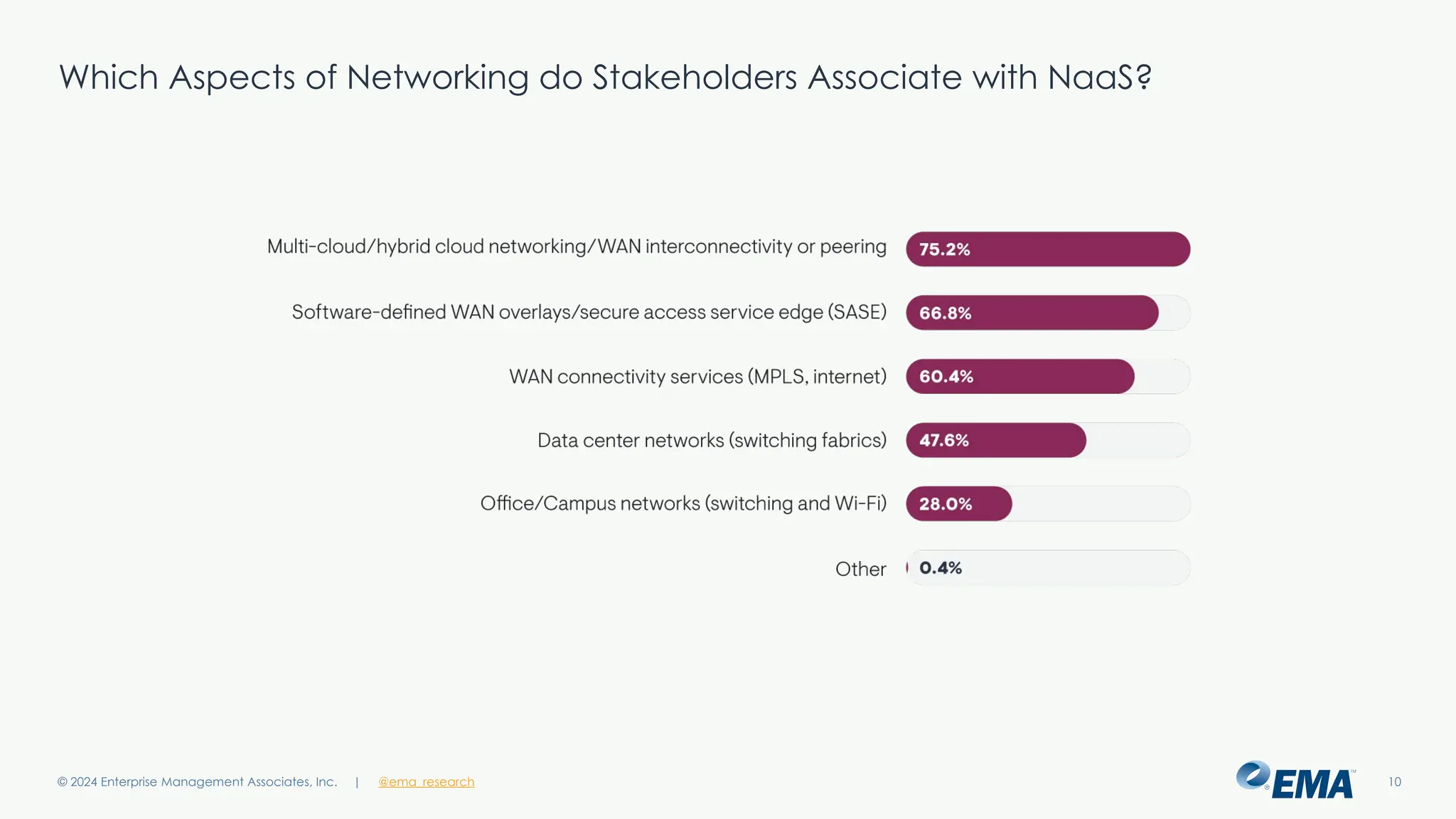 | @ema_research 10
| @ema_research
Which Aspects of Networking do Stakeholders Associate with NaaS?
© 2024 Enterprise Management Associates, Inc.
 
