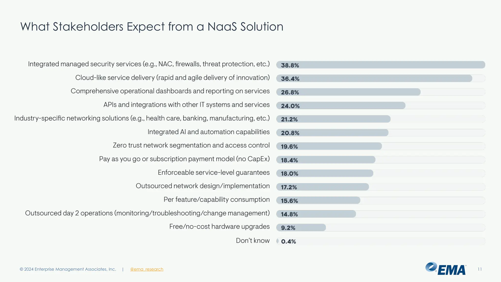 | @ema_research 11
| @ema_research
What Stakeholders Expect from a NaaS Solution
© 2024 Enterprise Management Associates, Inc.
 