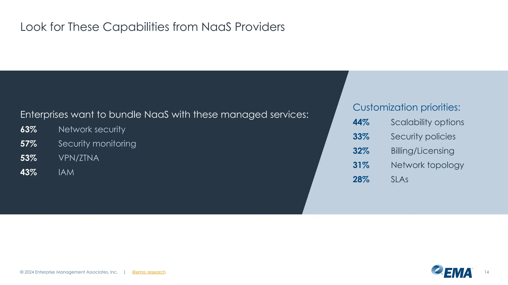 | @ema_research 14
| @ema_research
Look for These Capabilities from NaaS Providers
© 2024 Enterprise Management Associates, Inc.
Enterprises want to bundle NaaS with these managed services:
63% Network security
57% Security monitoring
53% VPN/ZTNA
43% IAM
Customization priorities:
44% Scalability options
33% Security policies
32% Billing/Licensing
31% Network topology
28% SLAs
 