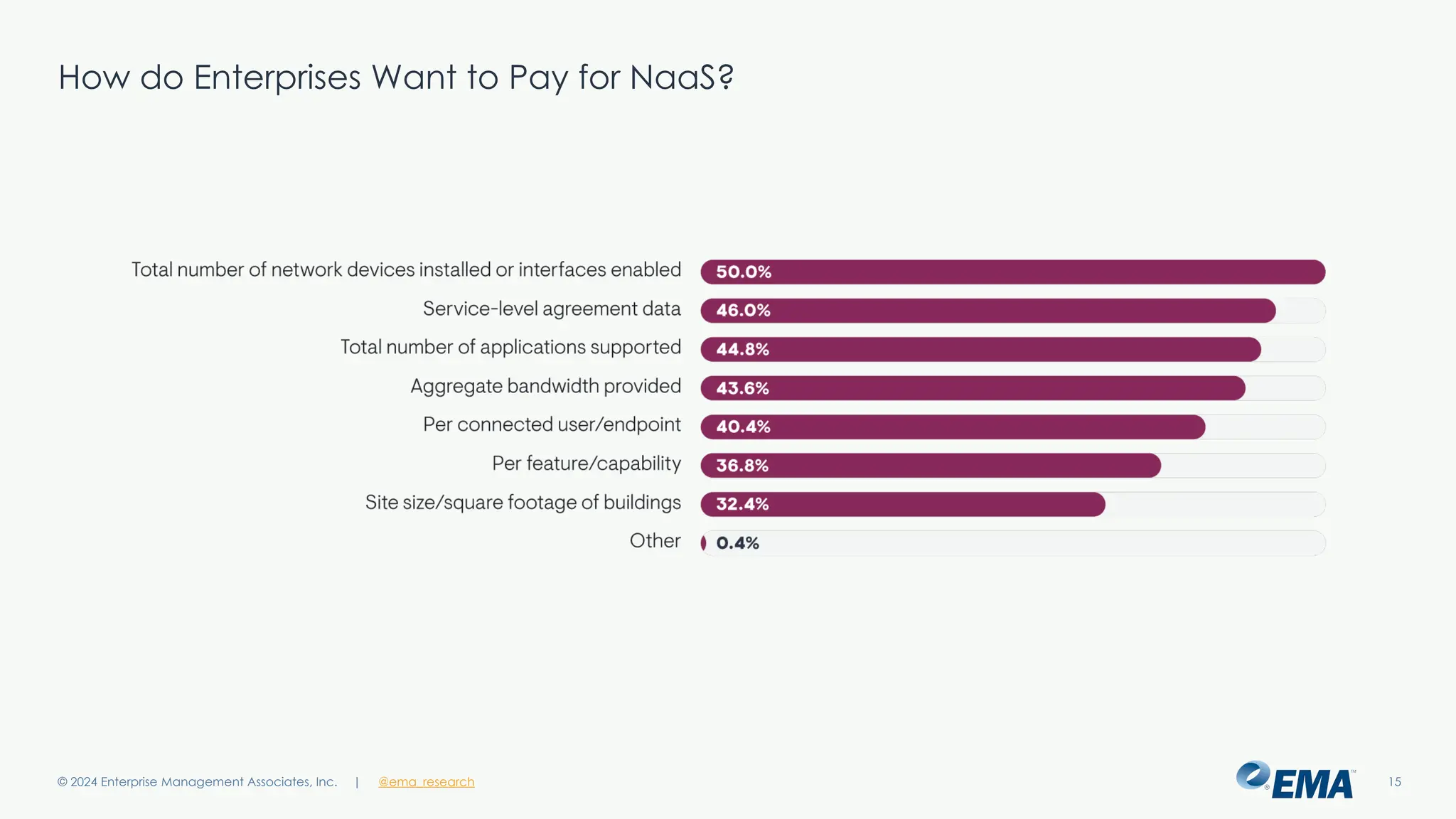 | @ema_research 15
| @ema_research
How do Enterprises Want to Pay for NaaS?
© 2024 Enterprise Management Associates, Inc.
 