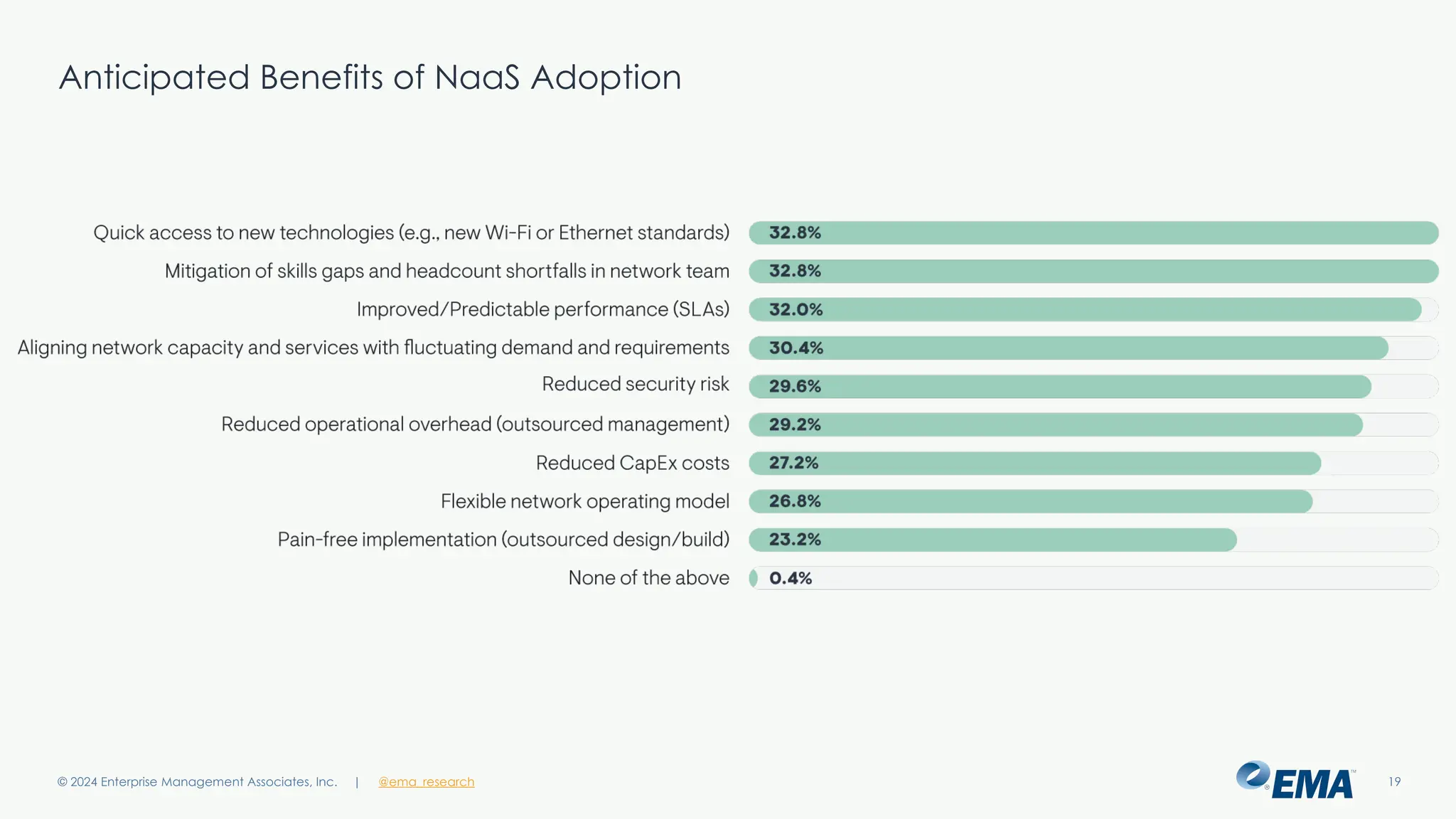 | @ema_research 19
| @ema_research
Anticipated Benefits of NaaS Adoption
© 2024 Enterprise Management Associates, Inc.
 