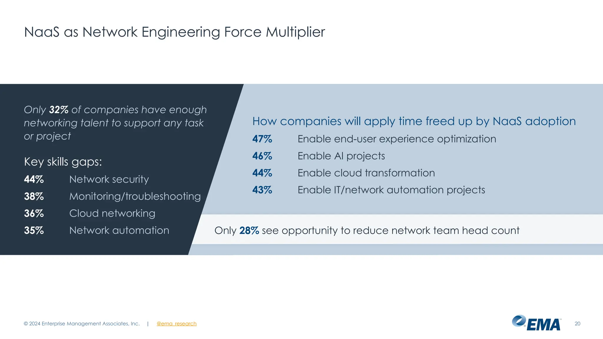 | @ema_research 20
| @ema_research
NaaS as Network Engineering Force Multiplier
© 2024 Enterprise Management Associates, Inc.
Only 32% of companies have enough
networking talent to support any task
or project
Key skills gaps:
44% Network security
38% Monitoring/troubleshooting
36% Cloud networking
35% Network automation
How companies will apply time freed up by NaaS adoption
47% Enable end-user experience optimization
46% Enable AI projects
44% Enable cloud transformation
43% Enable IT/network automation projects
Only 28% see opportunity to reduce network team head count
 