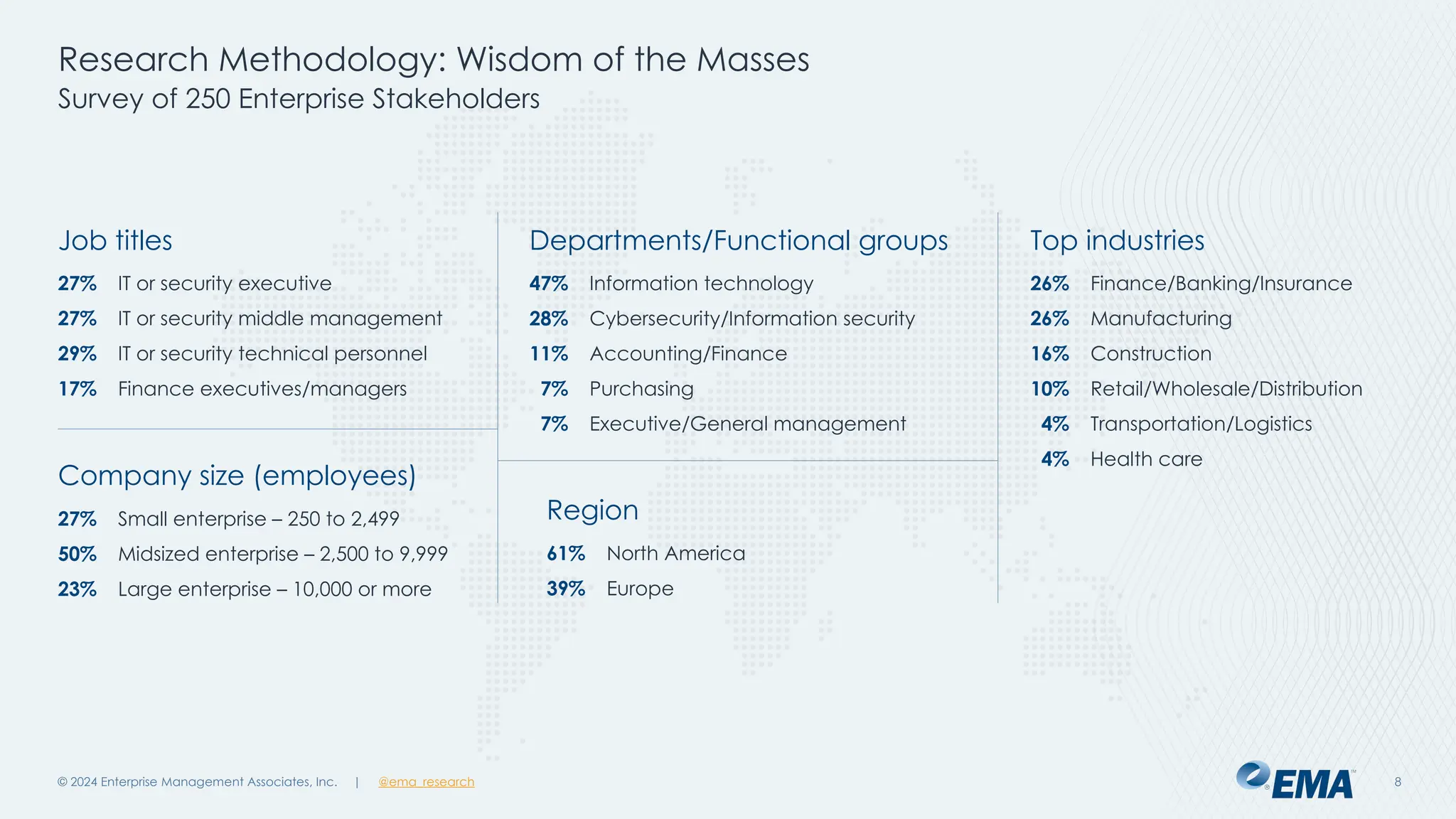 | @ema_research 8
| @ema_research
Job titles
27% IT or security executive
27% IT or security middle management
29% IT or security technical personnel
17% Finance executives/managers
Departments/Functional groups
47% Information technology
28% Cybersecurity/Information security
11% Accounting/Finance
7% Purchasing
7% Executive/General management
Top industries
26% Finance/Banking/Insurance
26% Manufacturing
16% Construction
10% Retail/Wholesale/Distribution
4% Transportation/Logistics
4% Health care
Region
61% North America
39% Europe
Company size (employees)
27% Small enterprise – 250 to 2,499
50% Midsized enterprise – 2,500 to 9,999
23% Large enterprise – 10,000 or more
Research Methodology: Wisdom of the Masses
Survey of 250 Enterprise Stakeholders
© 2024 Enterprise Management Associates, Inc.
 