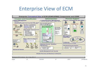 Enterprise View of ECM
35
 