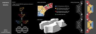 APARTMENT
BUILDING
DESIGN3
2011-2012
UNVERSITYOFSHARJAH
- 64(1-bed)apartmentsat80m2
area.
- 128(2-bed)apartmentsat140m2
area
withamaid'sroomandbathroom.
- 64(3-bed)apartmentsat200m2
area
withamaid'sroomandbathroom
- coresandﬁrescapestairs
-Design1unitthatfulﬁllalltherequirementsandrepeatit
alloverthebuilding
CONCEPT TYPICALUNITDETAIL TYPICALPLANDETAIL
FORMDRAFT
 