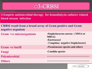 3-Empiric antimicrobial therapy for hemodialysis catheter related
blood stream infection
CRBSI result from a broad array of Gram positive and Gram
negative organism
Gram +ve microorganisms -Staphylococcus aureus ( MSSA or
MRSA)
-Enetrococci
- Coagulase negative Staphylococci
Gram -ve bacill -Pseudomonas species and others
Fungi -Candida species
Polymicrobial --------------------------------------------------
Others --------------------------------------------------
 