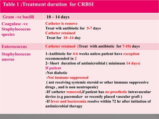 Table 1 :Treatment duration for CRBSI
Gram –ve bacilli 10 – 14 days
Coagulase -ve
Staphylococcus
species
Catheter is remove
Treat wih antibiotic for 5-7 days
Catheter retained
Treat for 10 -14 day
Enterococcus Catheter retained (Treat with antibiotic for 7-10) days
Staphylococcus
auerus
1-Antibiotic for 4-6 weeks unless patient have exception
recommended in 2
2- Short duration of antimicroibial ( minimum 14 days)
If patient
-Not diabetic
-Not immune suppressed
( not receiving systemic steroid or other immune suppressive
drugs , and is non neutropenic)
-IF catheter removed,if patient has no prosthetic intravascular
device (e.g pacemaker or recently placed vascular graft )
-If fever and bacteremia resolve within 72 hr after initiation of
antimicrobial therapy
 