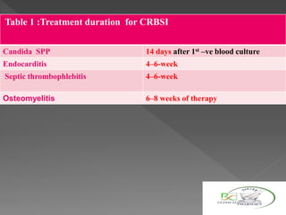 Table 1 :Treatment duration for CRBSI
Candida SPP 14 days after 1st –ve blood culture
Endocarditis 4–6-week
Septic thrombophlebitis 4–6-week
Osteomyelitis 6–8 weeks of therapy
 