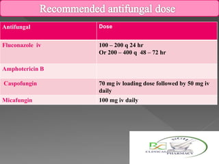 Antifungal Dose
Fluconazole iv 100 – 200 q 24 hr
Or 200 – 400 q 48 – 72 hr
Amphotericin B
Caspofungin 70 mg iv loading dose followed by 50 mg iv
daily
Micafungin 100 mg iv daily
 