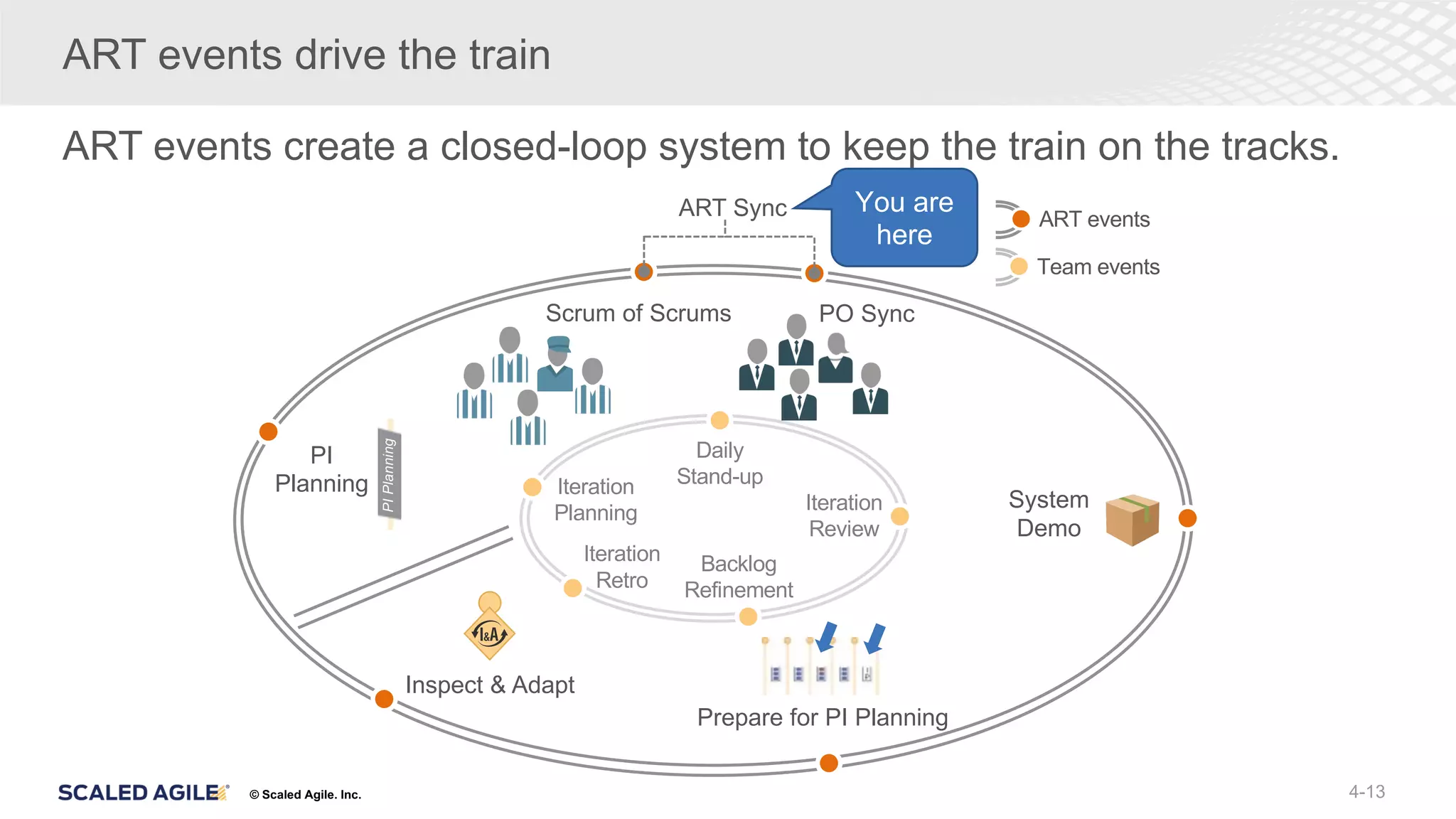 © Scaled Agile. Inc.
ART events create a closed-loop system to keep the train on the tracks.
ART events drive the train
4-13
Scrum of Scrums PO Sync
System
Demo
Inspect & Adapt
PI
Planning Iteration
Planning
Daily
Stand-up
Backlog
Refinement
Iteration
Review
Iteration
Retro
Prepare for PI Planning
ART Sync
PI
Planning
ART events
Team events
You are
here
 