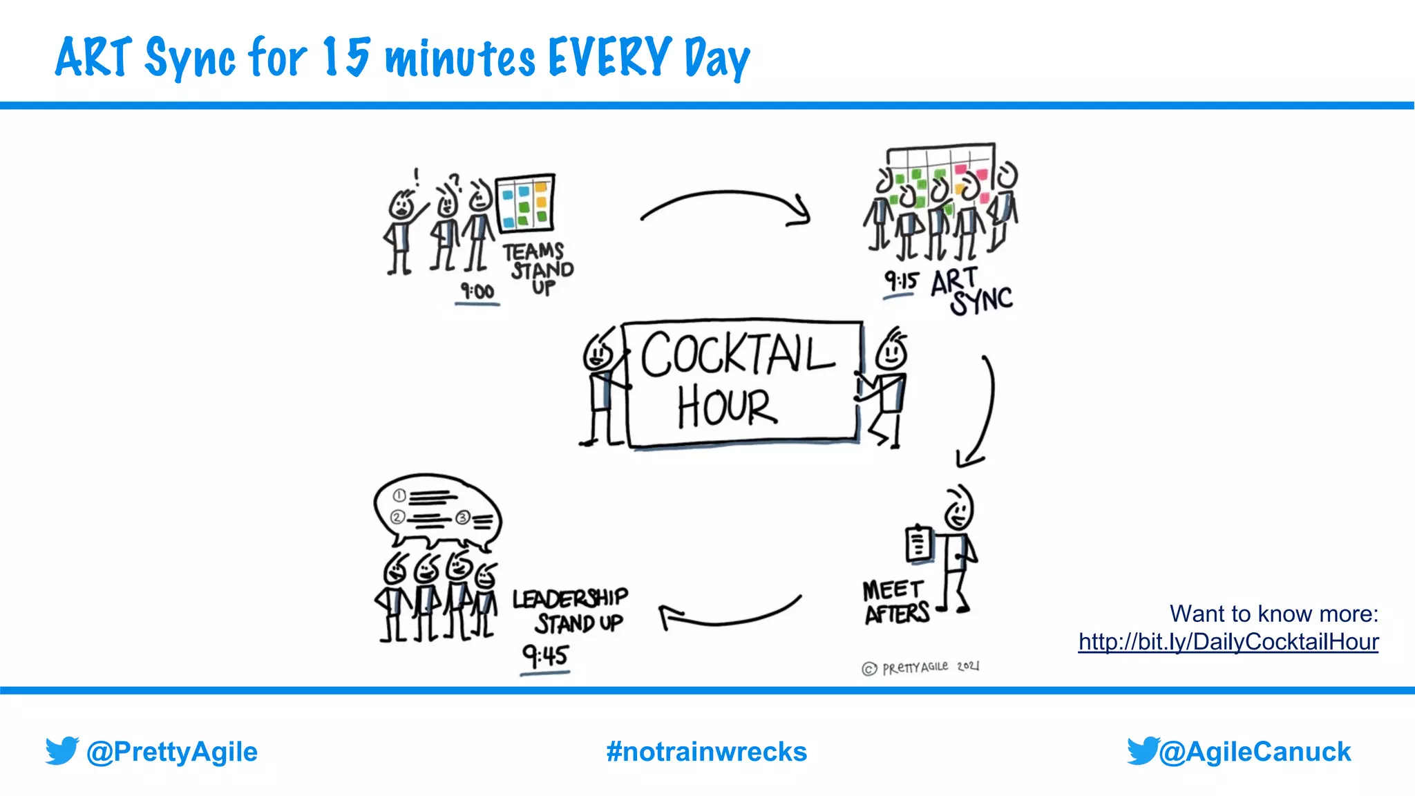 @AgileCanuck
@PrettyAgile #notrainwrecks
Want to know more:
http://bit.ly/DailyCocktailHour
ART Sync for 15 minutes EVERY Day
 