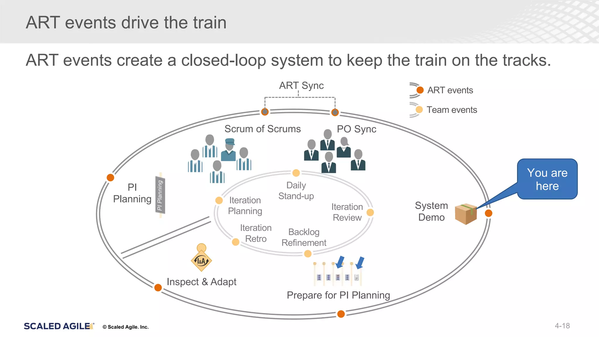 © Scaled Agile. Inc.
ART events create a closed-loop system to keep the train on the tracks.
Scrum of Scrums PO Sync
System
Demo
Inspect & Adapt
PI
Planning Iteration
Planning
Daily
Stand-up
Backlog
Refinement
Iteration
Review
Iteration
Retro
Prepare for PI Planning
ART Sync
PI
Planning
4-18
ART events drive the train
You are
here
ART events
Team events
 