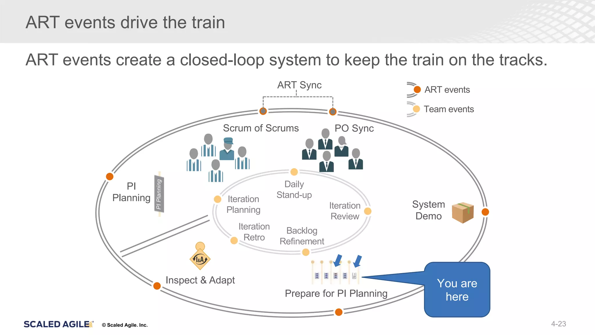 © Scaled Agile. Inc.
ART events create a closed-loop system to keep the train on the tracks.
ART events
Team events
Scrum of Scrums PO Sync
System
Demo
Inspect & Adapt
PI
Planning Iteration
Planning
Daily
Stand-up
Backlog
Refinement
Iteration
Review
Iteration
Retro
Prepare for PI Planning
ART Sync
PI
Planning
4-23
ART events drive the train
You are
here
 