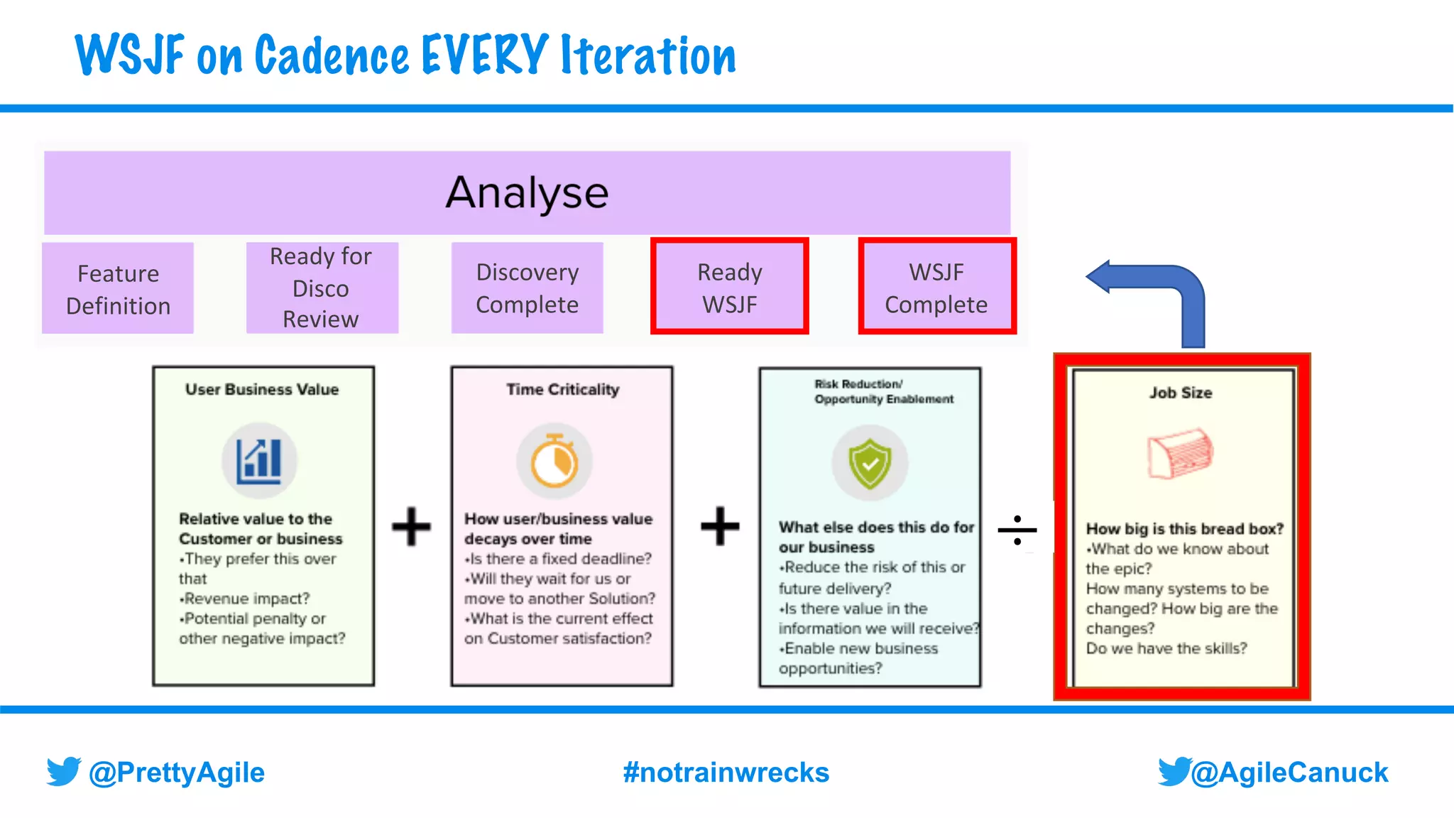 @AgileCanuck
@PrettyAgile #notrainwrecks
WSJF on Cadence EVERY Iteration
Ready for
Disco
Review
Feature
Definition
Discovery
Complete
Ready
WSJF
WSJF
Complete
÷
 