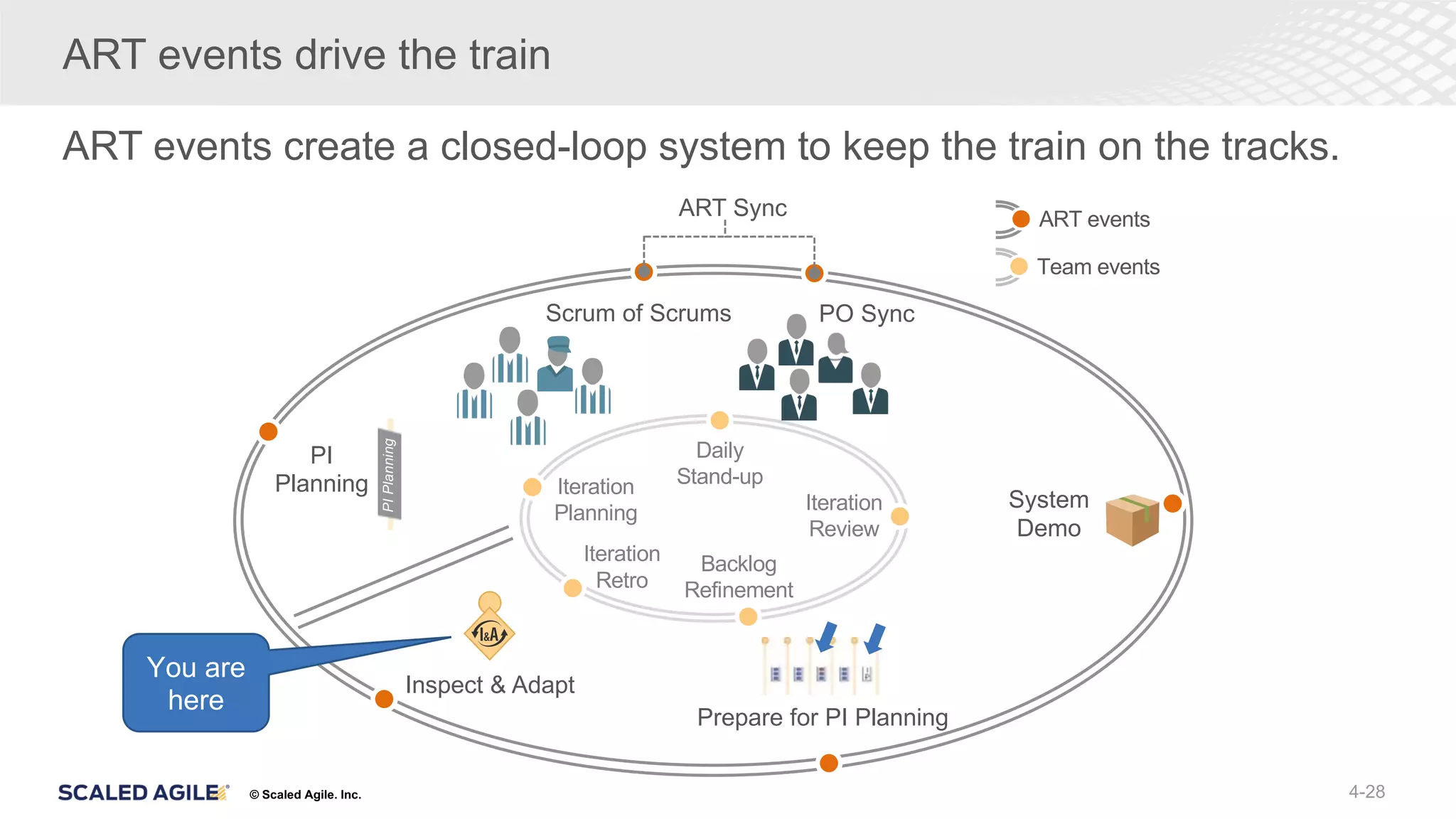 © Scaled Agile. Inc.
ART events create a closed-loop system to keep the train on the tracks.
ART events drive the train
4-28
Scrum of Scrums PO Sync
System
Demo
Inspect & Adapt
PI
Planning Iteration
Planning
Daily
Stand-up
Backlog
Refinement
Iteration
Review
Iteration
Retro
Prepare for PI Planning
ART Sync
PI
Planning
You are
here
ART events
Team events
 