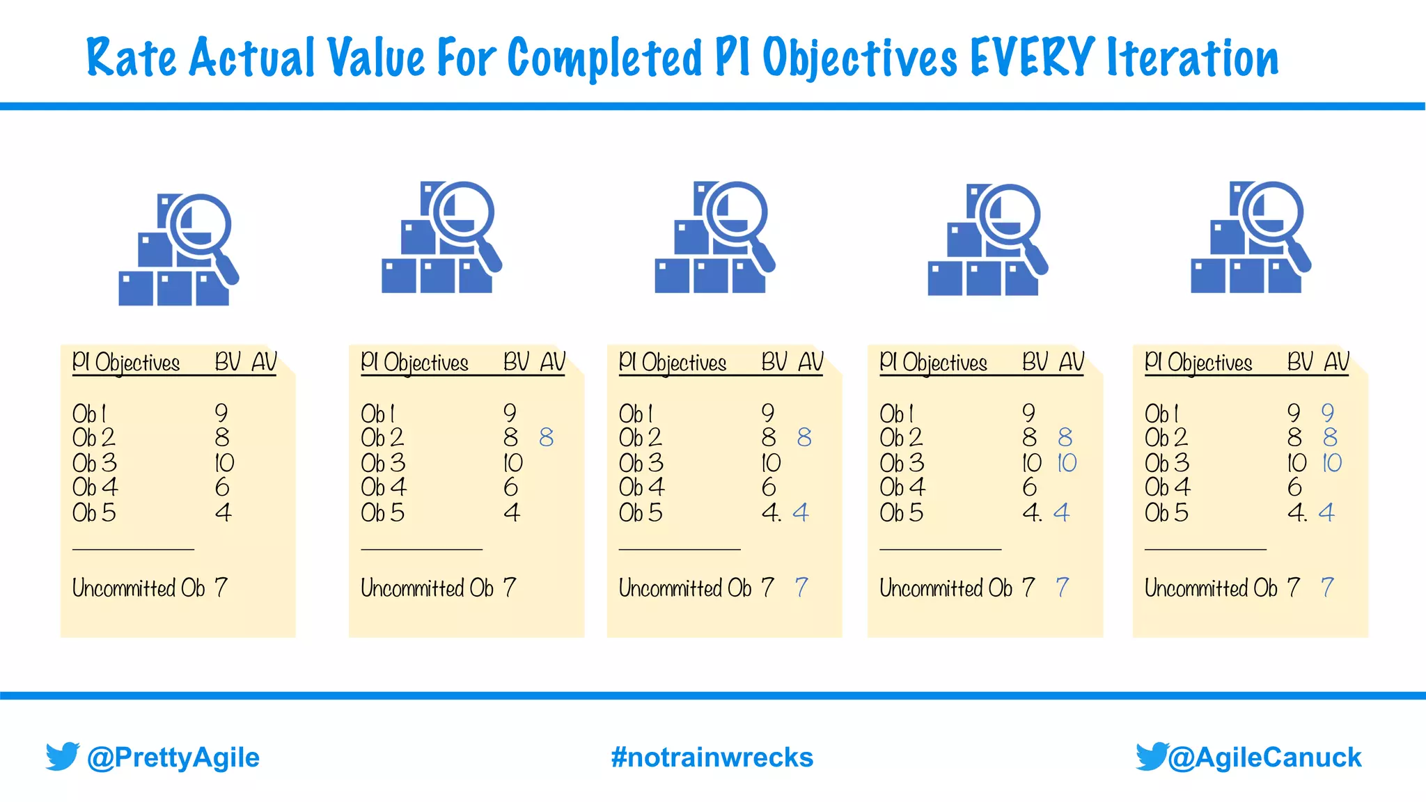 @AgileCanuck
@PrettyAgile #notrainwrecks
Rate Actual Value For Completed PI Objectives EVERY Iteration
PI Objectives BV AV
Ob 1 9
Ob 2 8
Ob 3 10
Ob 4 6
Ob 5 4
__________
Uncommitted Ob 7
PI Objectives BV AV
Ob 1 9
Ob 2 8 8
Ob 3 10
Ob 4 6
Ob 5 4
__________
Uncommitted Ob 7
PI Objectives BV AV
Ob 1 9
Ob 2 8 8
Ob 3 10
Ob 4 6
Ob 5 4. 4
__________
Uncommitted Ob 7 7
PI Objectives BV AV
Ob 1 9
Ob 2 8 8
Ob 3 10 10
Ob 4 6
Ob 5 4. 4
__________
Uncommitted Ob 7 7
PI Objectives BV AV
Ob 1 9 9
Ob 2 8 8
Ob 3 10 10
Ob 4 6
Ob 5 4. 4
__________
Uncommitted Ob 7 7
 