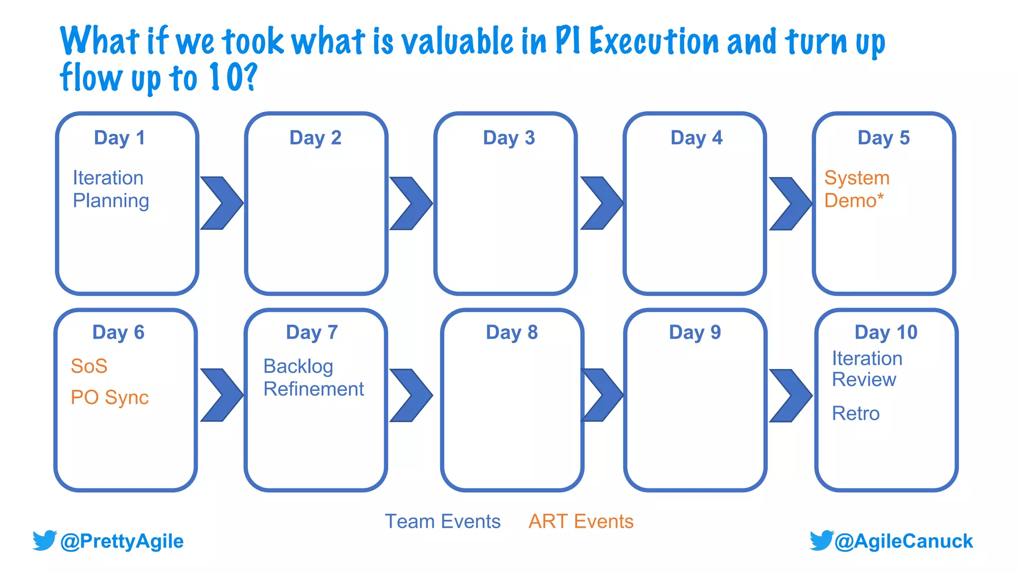 @AgileCanuck
@PrettyAgile #notrainwrecks
What if we took what is valuable in PI Execution and turn up
flow up to 10?
Day 6 Day 7
Day 3 Day 4 Day 5
Day 2
Day 8 Day 9 Day 10
Day 1
System
Demo*
Iteration
Review
Retro
Iteration
Planning
SoS
PO Sync
Backlog
Refinement
Team Events ART Events
 