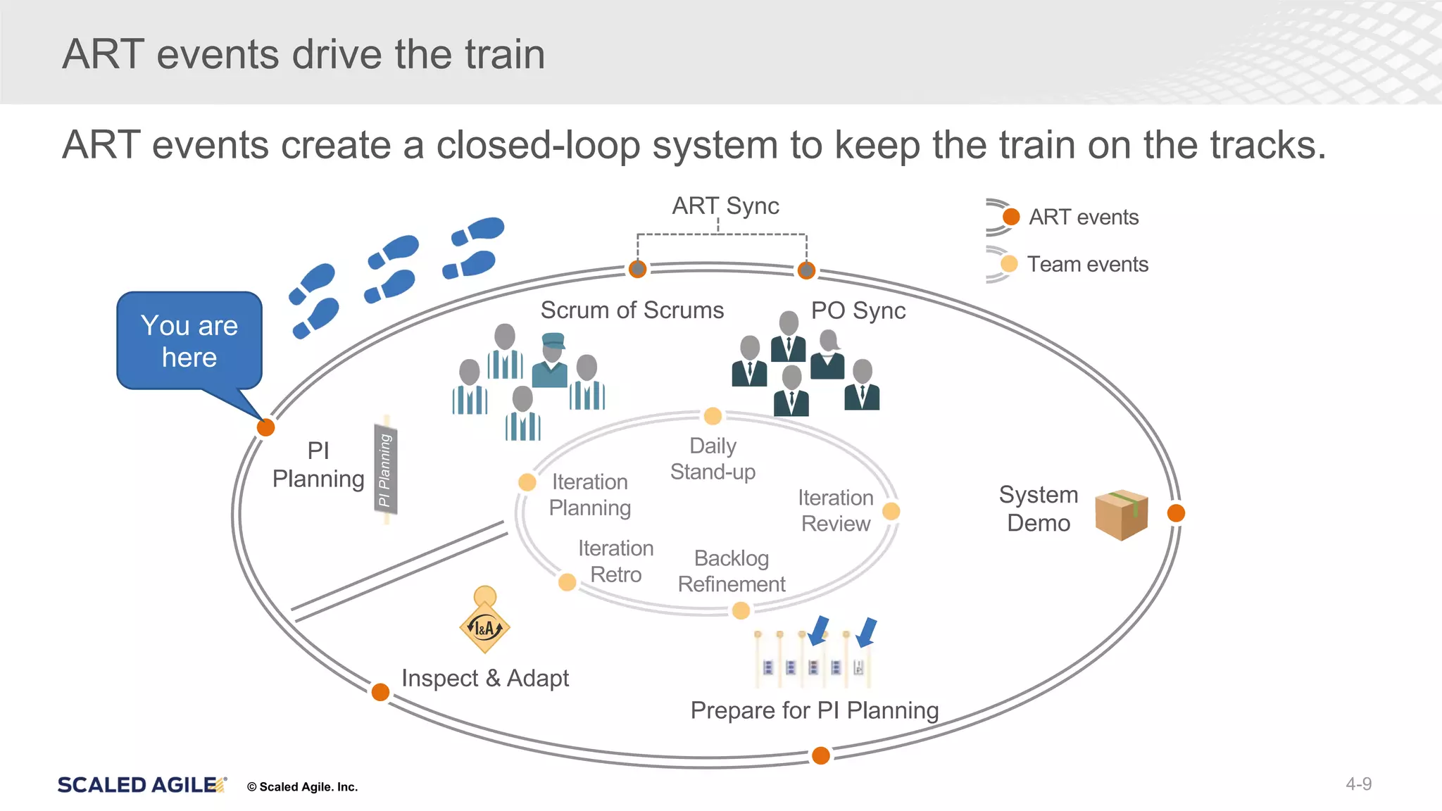 © Scaled Agile. Inc.
ART events create a closed-loop system to keep the train on the tracks.
ART events drive the train
4-9
ART events
Team events
Scrum of Scrums PO Sync
System
Demo
Inspect & Adapt
PI
Planning Iteration
Planning
Daily
Stand-up
Backlog
Refinement
Iteration
Review
Iteration
Retro
Prepare for PI Planning
ART Sync
PI
Planning
You are
here
 