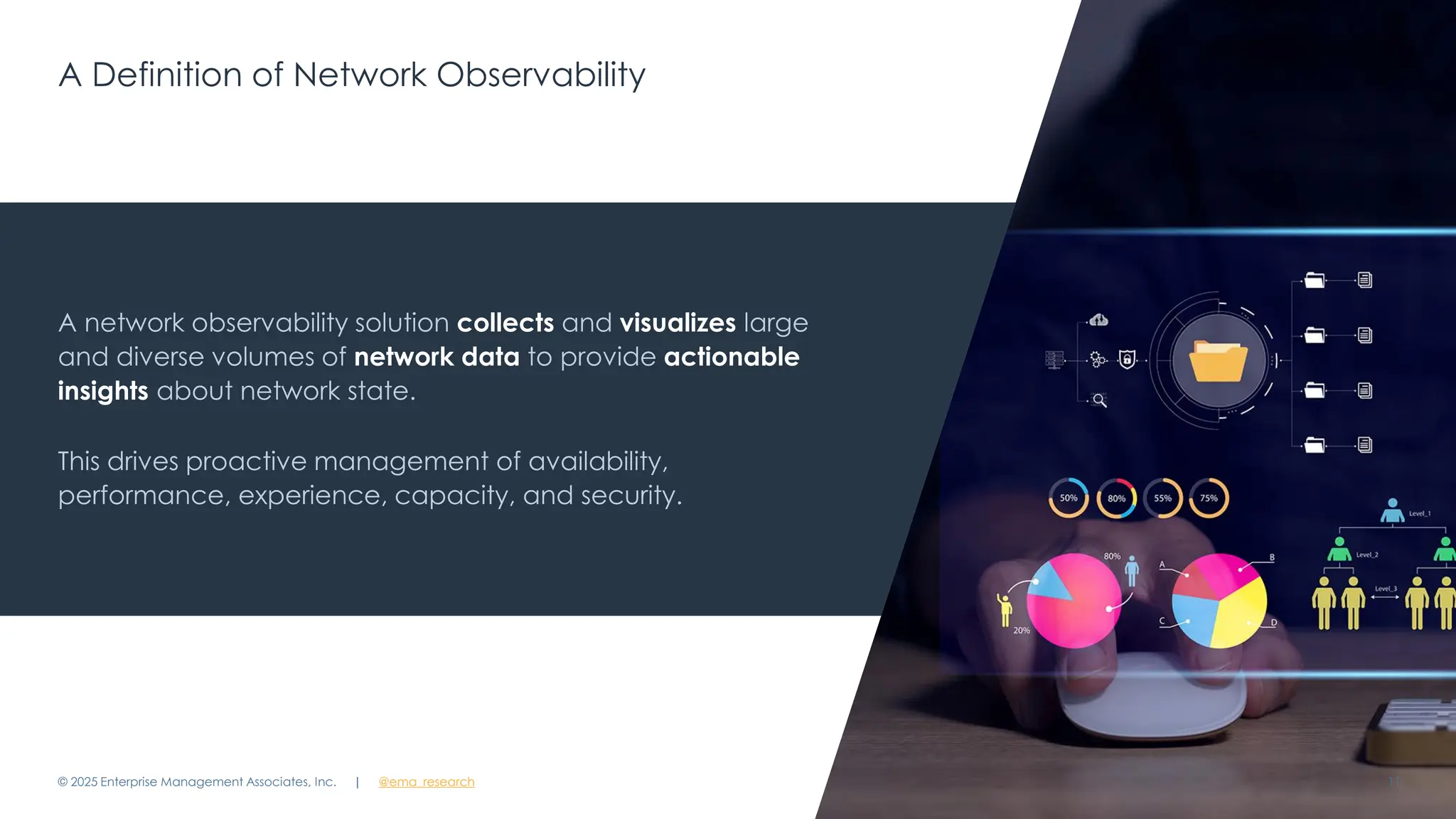 @ema_research
| @ema_research
@ema_research
| @ema_research
A Definition of Network Observability
© 2025 Enterprise Management Associates, Inc. 11
A network observability solution collects and visualizes large
and diverse volumes of network data to provide actionable
insights about network state.
This drives proactive management of availability,
performance, experience, capacity, and security.
 