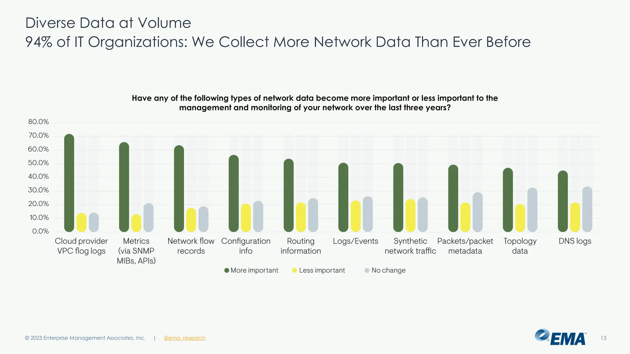 @ema_research
| @ema_research
@ema_research
| @ema_research
Diverse Data at Volume
94% of IT Organizations: We Collect More Network Data Than Ever Before
© 2025 Enterprise Management Associates, Inc. 13
Have any of the following types of network data become more important or less important to the
management and monitoring of your network over the last three years?
 