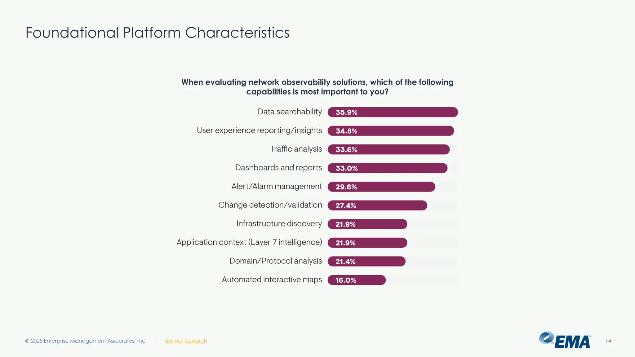@ema_research
| @ema_research
@ema_research
| @ema_research
Foundational Platform Characteristics
© 2025 Enterprise Management Associates, Inc. 14
When evaluating network observability solutions, which of the following
capabilities is most important to you?
 