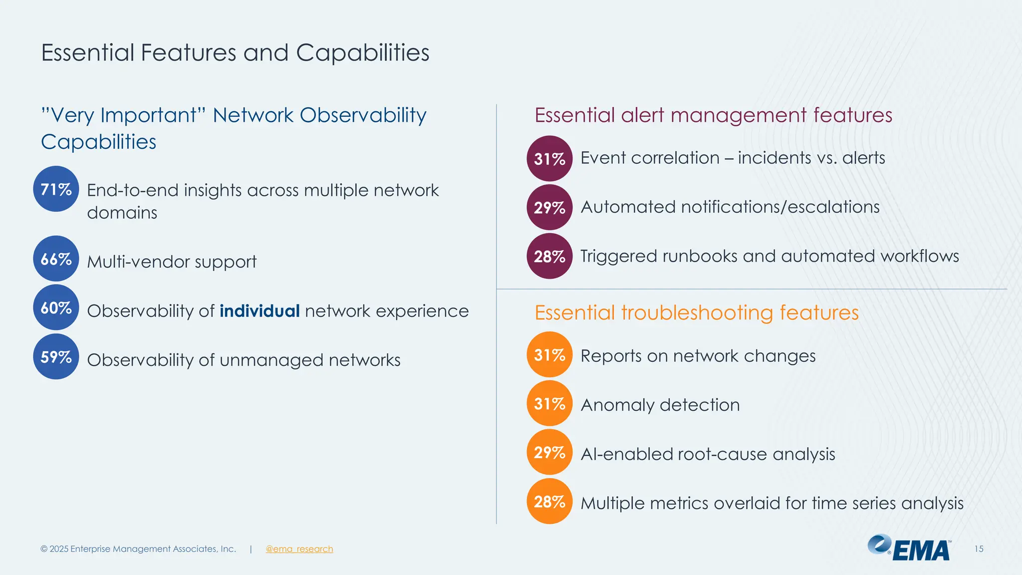 @ema_research
| @ema_research
@ema_research
| @ema_research
Essential Features and Capabilities
© 2025 Enterprise Management Associates, Inc. 15
”Very Important” Network Observability
Capabilities
Essential alert management features
31%
29%
28%
31%
31%
29%
Essential troubleshooting features
Event correlation – incidents vs. alerts
Automated notifications/escalations
Triggered runbooks and automated workflows
Reports on network changes
Anomaly detection
AI-enabled root-cause analysis
Multiple metrics overlaid for time series analysis
28%
71%
66%
60%
End-to-end insights across multiple network
domains
Multi-vendor support
Observability of individual network experience
Observability of unmanaged networks
59%
 