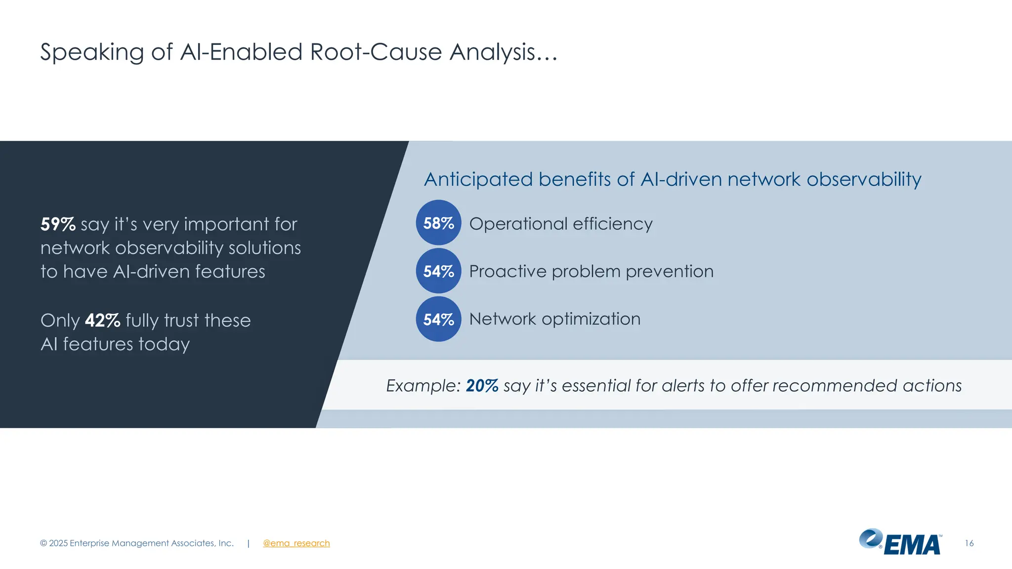 @ema_research
| @ema_research
@ema_research
| @ema_research
Example: 20% say it’s essential for alerts to offer recommended actions
Speaking of AI-Enabled Root-Cause Analysis…
© 2025 Enterprise Management Associates, Inc. 16
59% say it’s very important for
network observability solutions
to have AI-driven features
Only 42% fully trust these
AI features today
Anticipated benefits of AI-driven network observability
58%
54%
54%
Operational efficiency
Proactive problem prevention
Network optimization
 