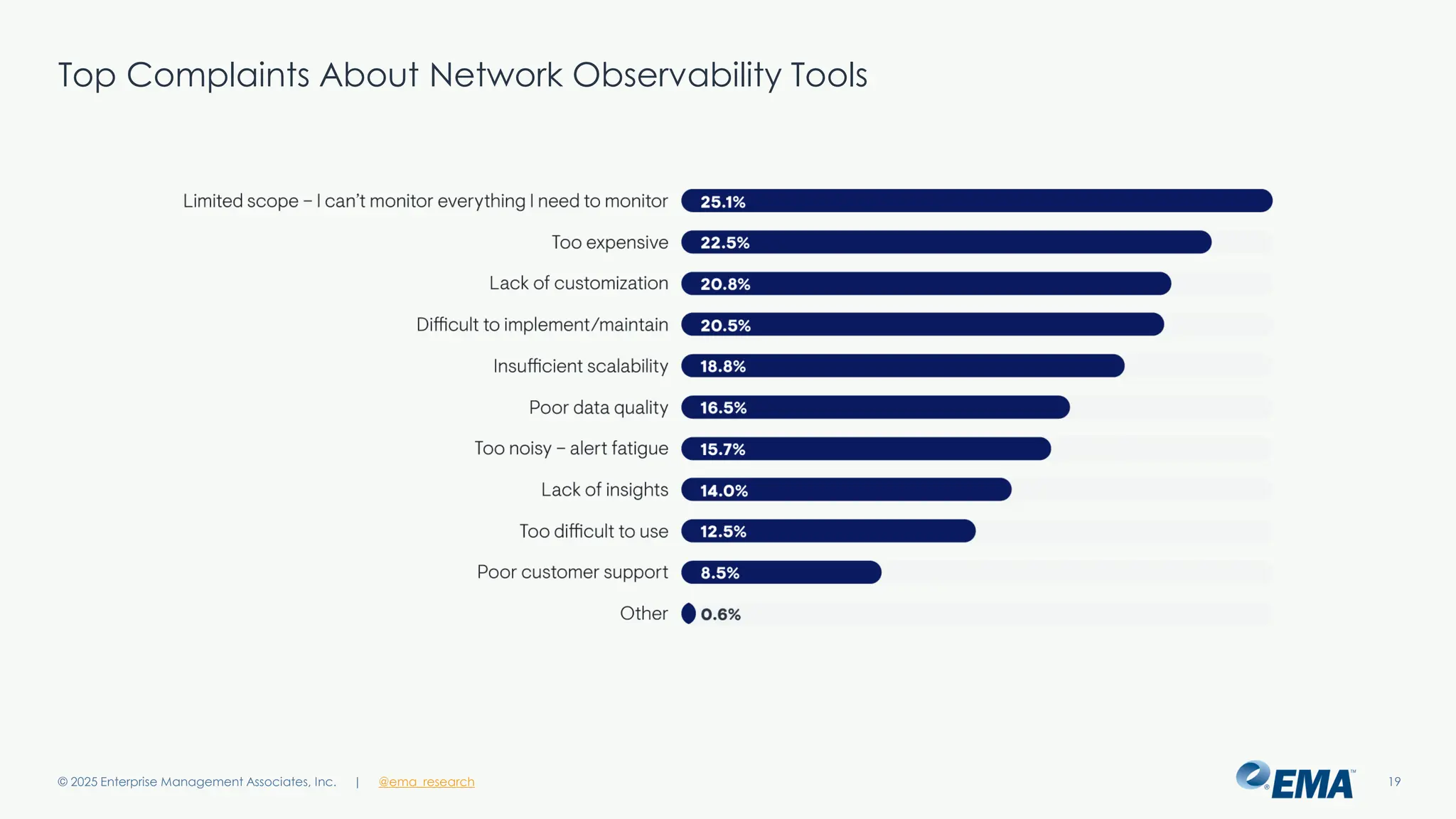 @ema_research
| @ema_research
@ema_research
| @ema_research
Top Complaints About Network Observability Tools
© 2025 Enterprise Management Associates, Inc. 19
 