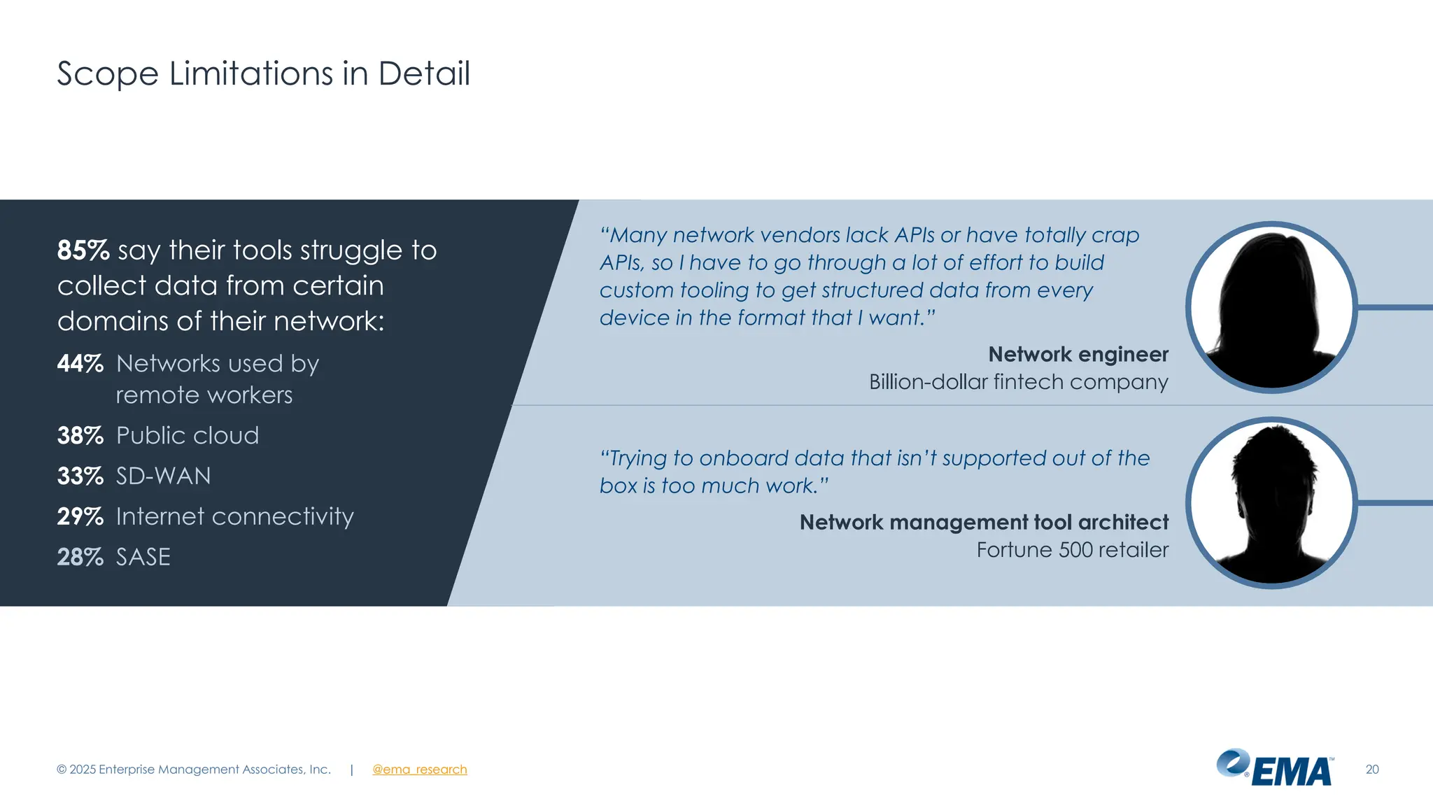 @ema_research
| @ema_research
@ema_research
| @ema_research
Scope Limitations in Detail
© 2025 Enterprise Management Associates, Inc. 20
85% say their tools struggle to
collect data from certain
domains of their network:
44% Networks used by
remote workers
38% Public cloud
33% SD-WAN
29% Internet connectivity
28% SASE
“Many network vendors lack APIs or have totally crap
APIs, so I have to go through a lot of effort to build
custom tooling to get structured data from every
device in the format that I want.”
Network engineer
Billion-dollar fintech company
“Trying to onboard data that isn’t supported out of the
box is too much work.”
Network management tool architect
Fortune 500 retailer
 