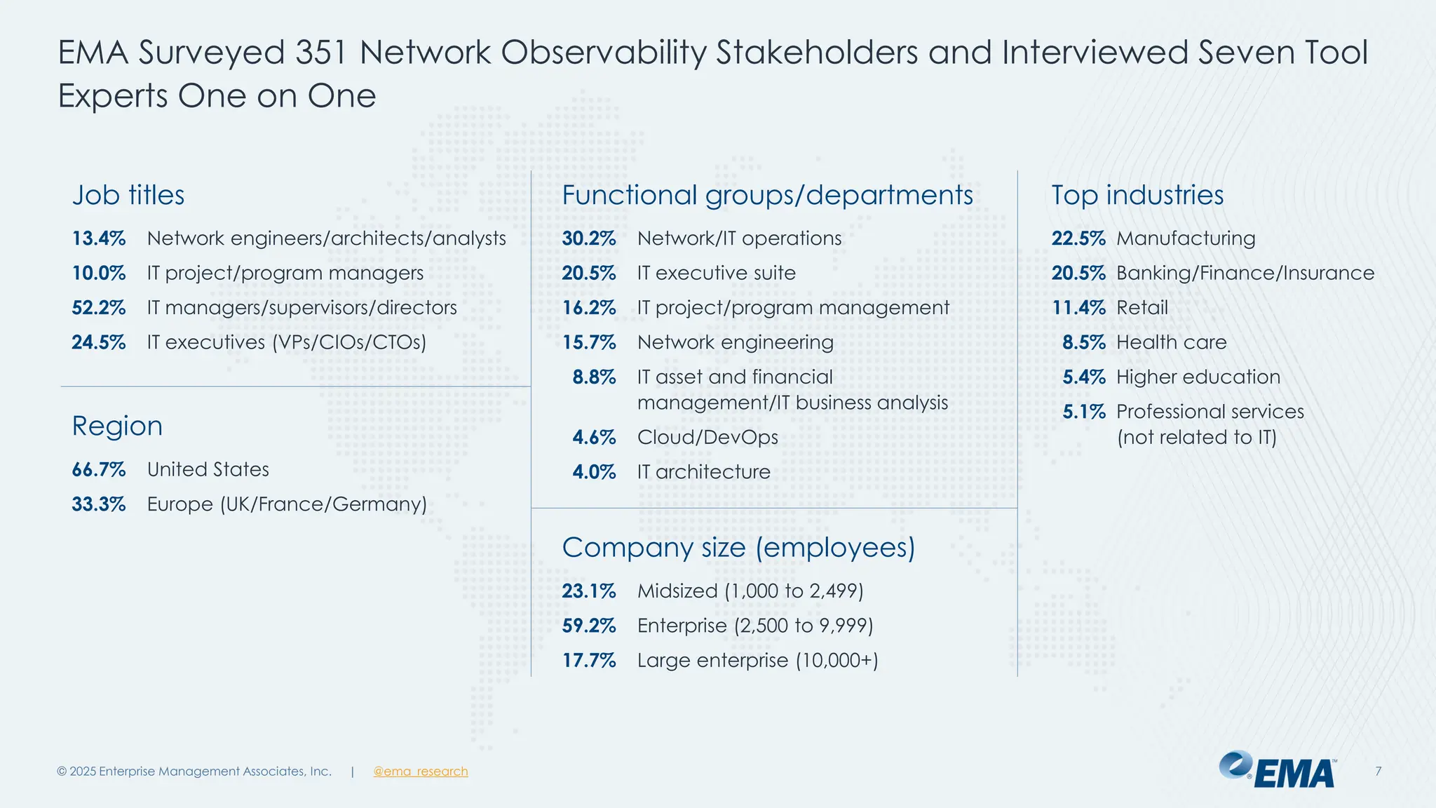 @ema_research
| @ema_research
@ema_research
| @ema_research
Job titles
13.4% Network engineers/architects/analysts
10.0% IT project/program managers
52.2% IT managers/supervisors/directors
24.5% IT executives (VPs/CIOs/CTOs)
Functional groups/departments
30.2% Network/IT operations
20.5% IT executive suite
16.2% IT project/program management
15.7% Network engineering
8.8% IT asset and financial
management/IT business analysis
4.6% Cloud/DevOps
4.0% IT architecture
Top industries
22.5% Manufacturing
20.5% Banking/Finance/Insurance
11.4% Retail
8.5% Health care
5.4% Higher education
5.1% Professional services
(not related to IT)
Region
66.7% United States
33.3% Europe (UK/France/Germany)
Company size (employees)
23.1% Midsized (1,000 to 2,499)
59.2% Enterprise (2,500 to 9,999)
17.7% Large enterprise (10,000+)
EMA Surveyed 351 Network Observability Stakeholders and Interviewed Seven Tool
Experts One on One
© 2025 Enterprise Management Associates, Inc. 7
 