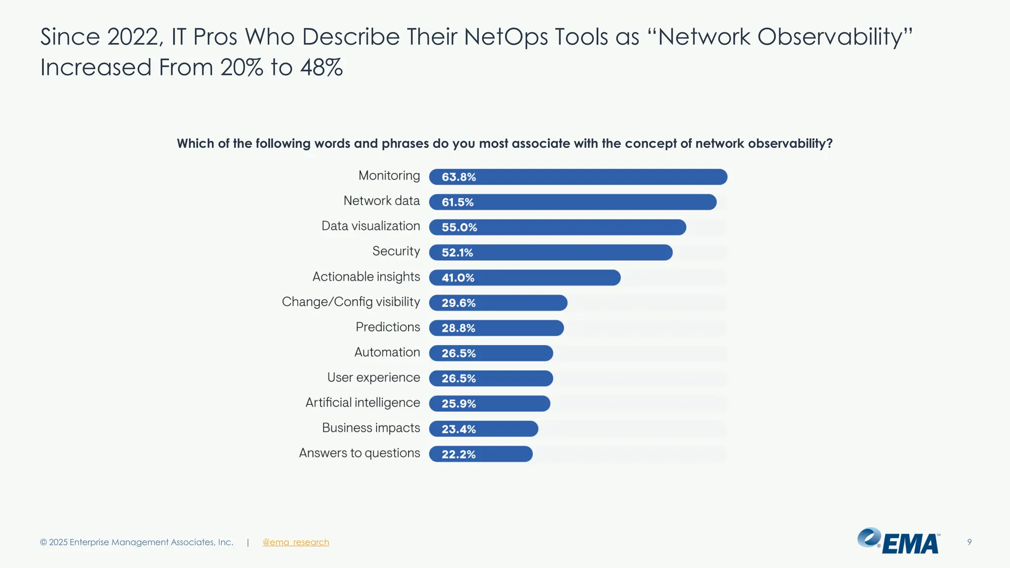 @ema_research
| @ema_research
@ema_research
| @ema_research
Since 2022, IT Pros Who Describe Their NetOps Tools as “Network Observability”
Increased From 20% to 48%
© 2025 Enterprise Management Associates, Inc. 9
Which of the following words and phrases do you most associate with the concept of network observability?
 