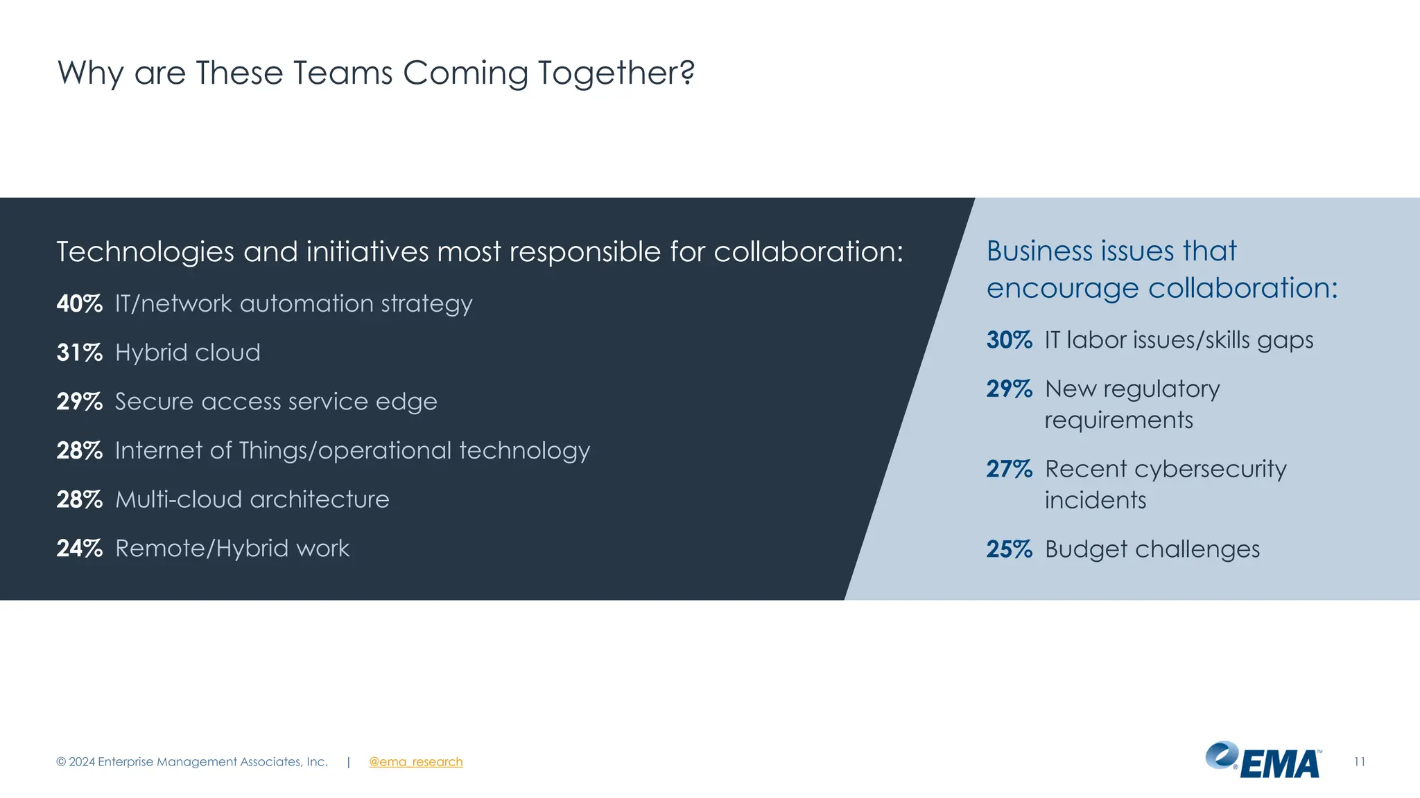 | @ema_research
| @ema_research
Why are These Teams Coming Together?
© 2024 Enterprise Management Associates, Inc. 11
Technologies and initiatives most responsible for collaboration:
40% IT/network automation strategy
31% Hybrid cloud
29% Secure access service edge
28% Internet of Things/operational technology
28% Multi-cloud architecture
24% Remote/Hybrid work
Business issues that
encourage collaboration:
30% IT labor issues/skills gaps
29% New regulatory
requirements
27% Recent cybersecurity
incidents
25% Budget challenges
 